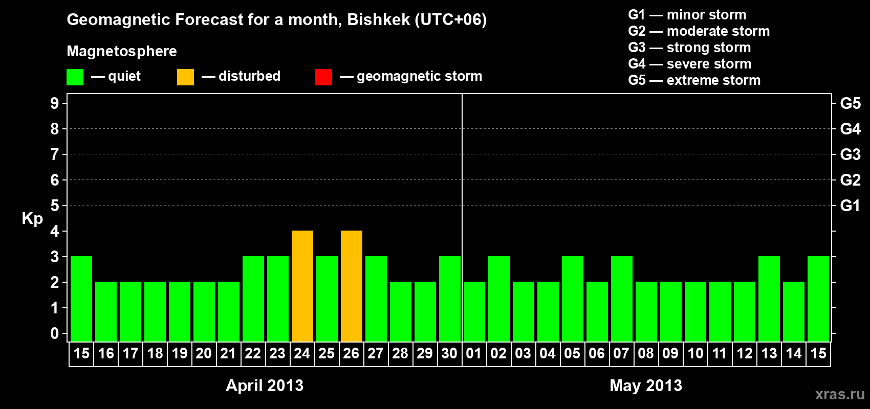 Forecast of the daily maximal value of geomagnetic index Kp for <b>1 month</b> (31 days) <b>from Apr 15, 2013 to May 15, 2013</b>