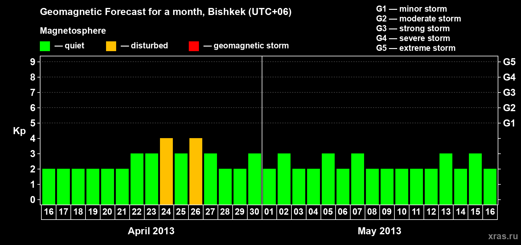 Forecast of the daily maximal value of geomagnetic index Kp for <b>1 month</b> (31 days) <b>from Apr 16, 2013 to May 16, 2013</b>