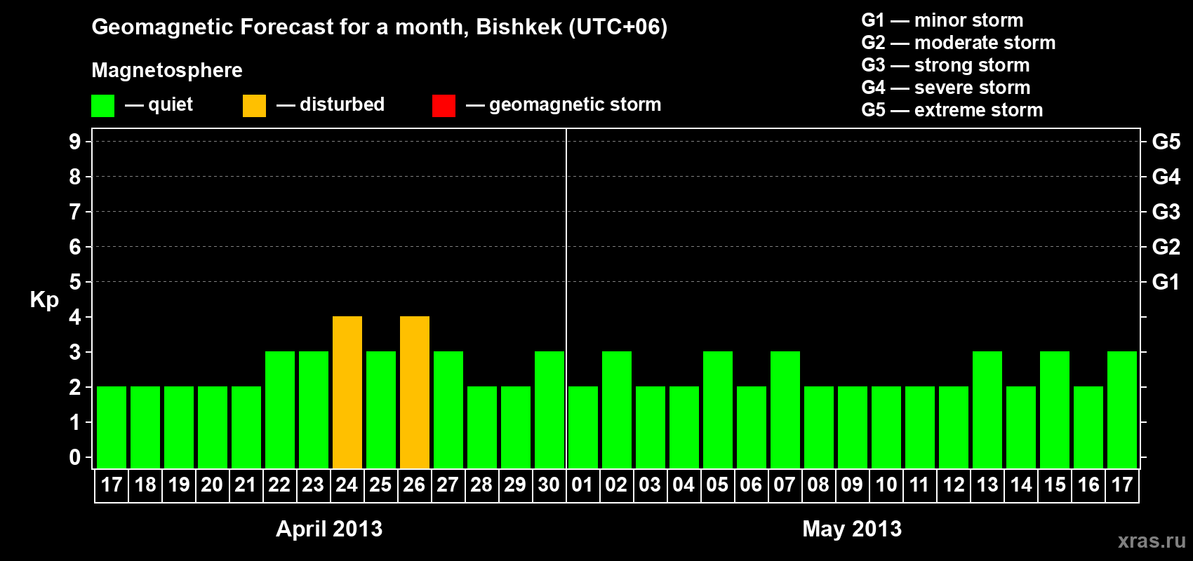 Forecast of the daily maximal value of geomagnetic index Kp for <b>1 month</b> (31 days) <b>from Apr 17, 2013 to May 17, 2013</b>