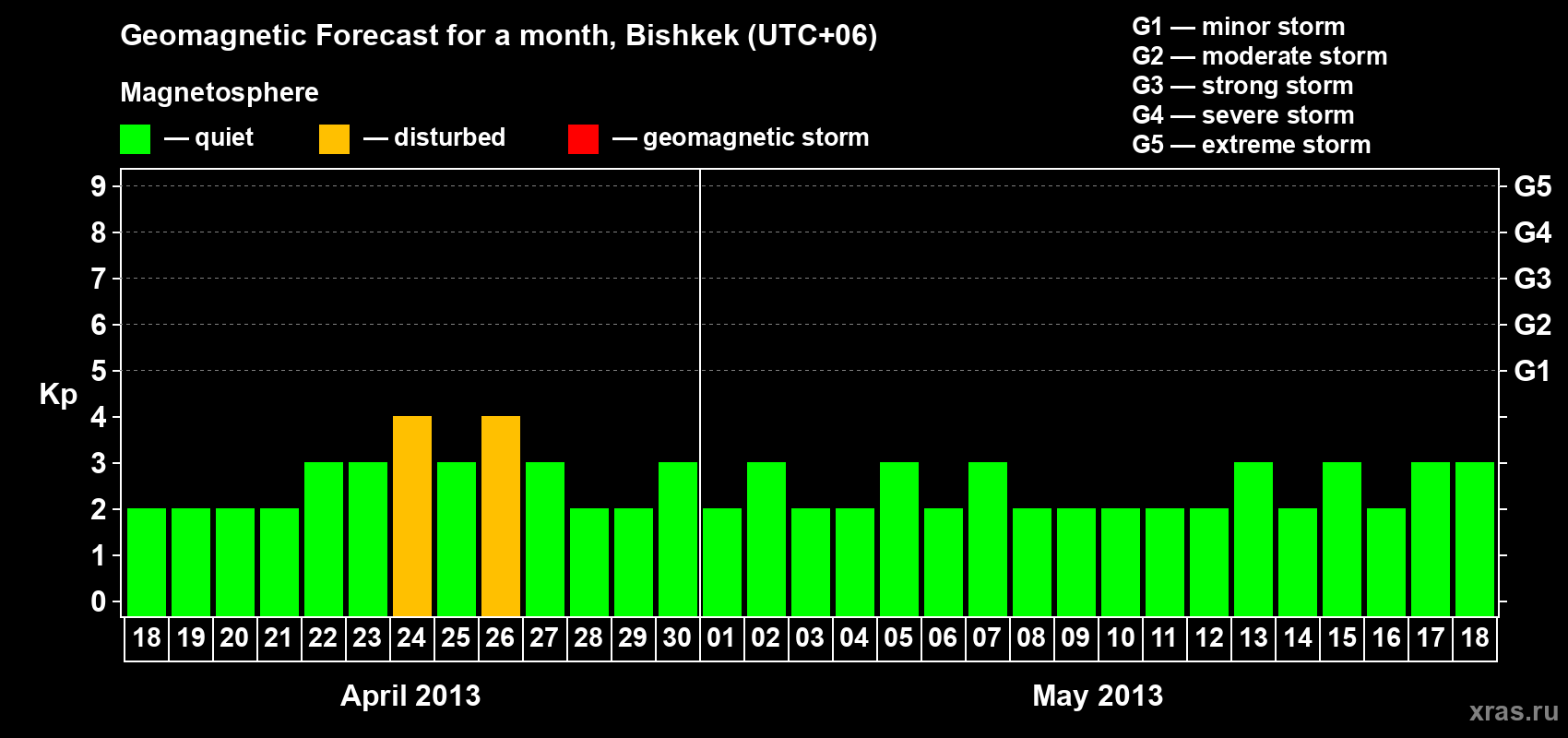 Forecast of the daily maximal value of geomagnetic index Kp for <b>1 month</b> (31 days) <b>from Apr 18, 2013 to May 18, 2013</b>
