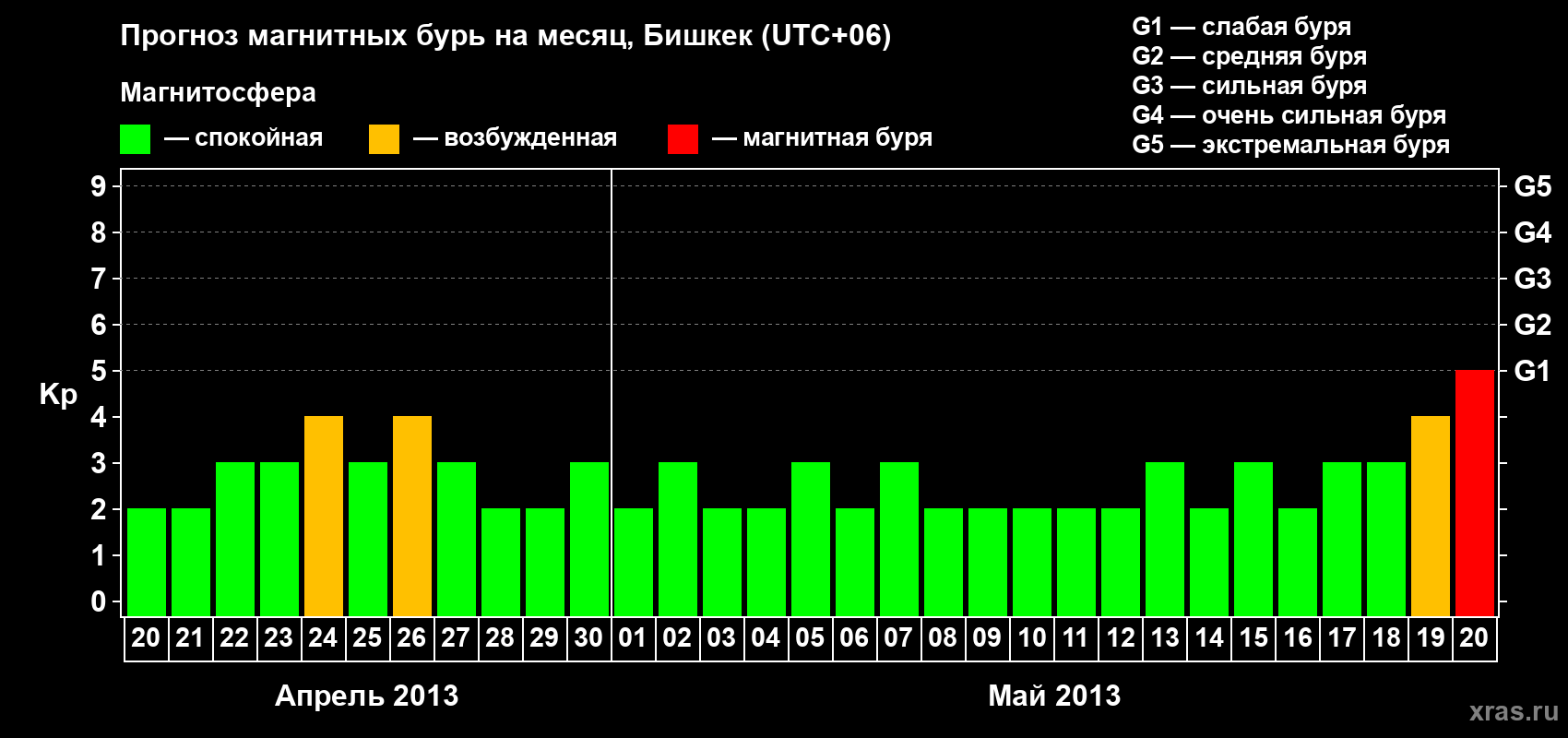 Прогноз максимального суточного геомагнитного индекса Kp на <b>1 месяц</b> (31 день) <b>с 20 апреля по 20 мая 2013 г</b>
