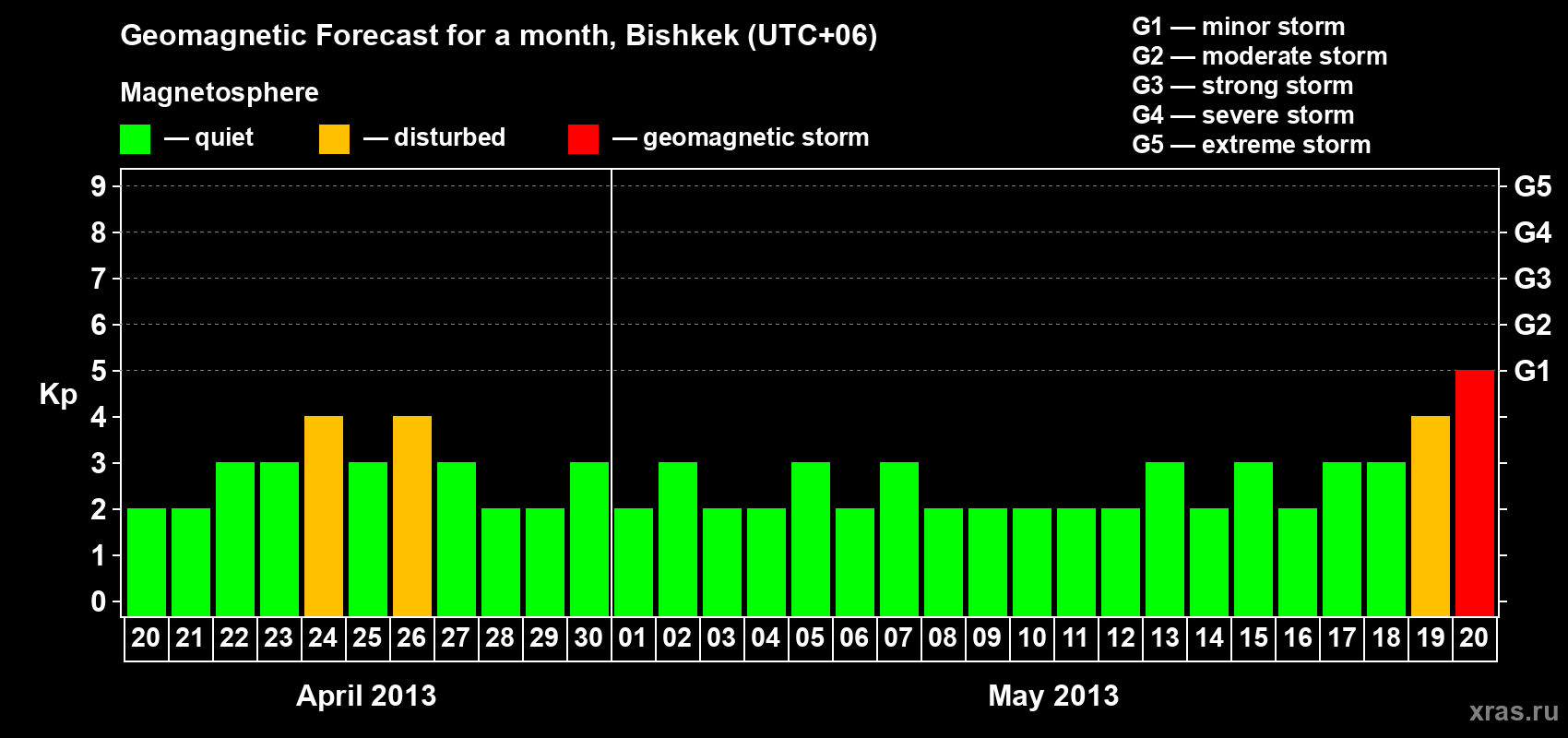 Forecast of the daily maximal value of geomagnetic index Kp for <b>1 month</b> (31 days) <b>from Apr 20, 2013 to May 20, 2013</b>