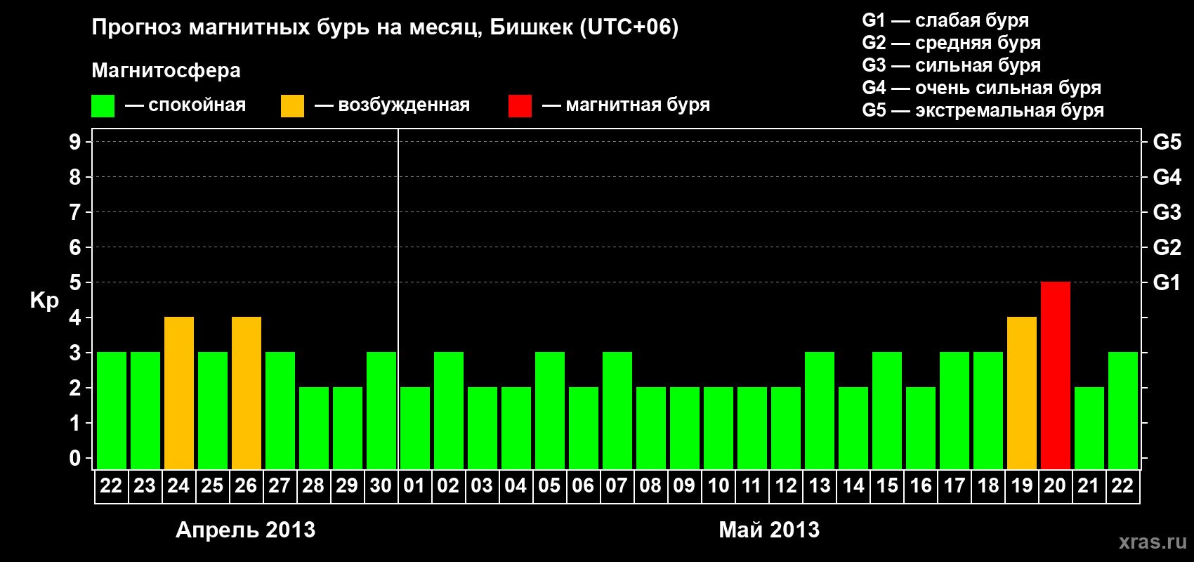 Прогноз максимального суточного геомагнитного индекса Kp на <b>1 месяц</b> (31 день) <b>с 22 апреля по 22 мая 2013 г</b>