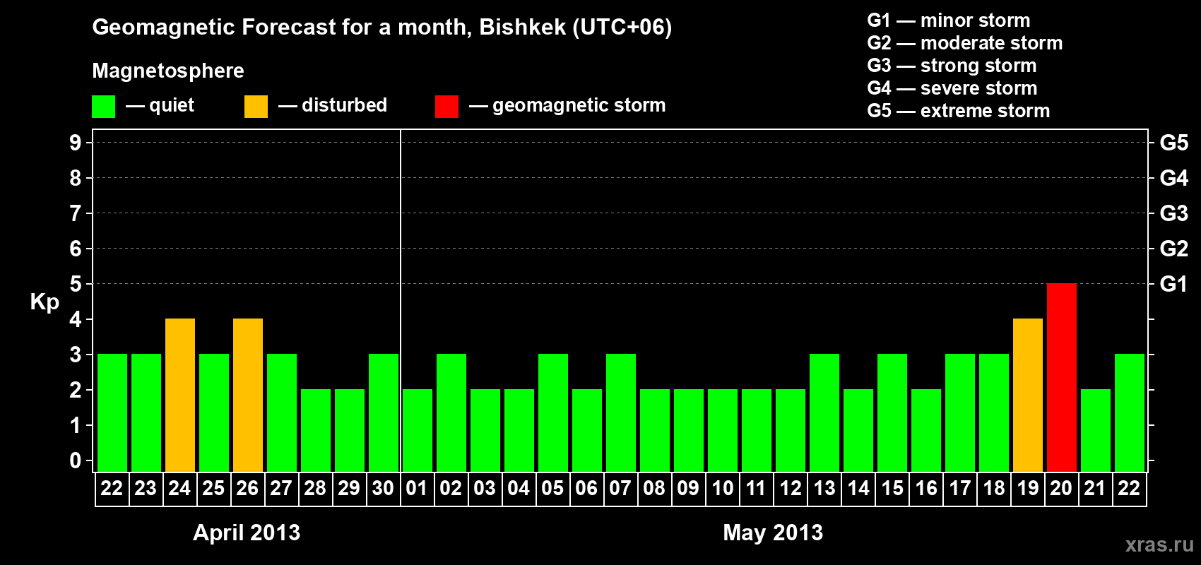 Forecast of the daily maximal value of geomagnetic index Kp for <b>1 month</b> (31 days) <b>from Apr 22, 2013 to May 22, 2013</b>