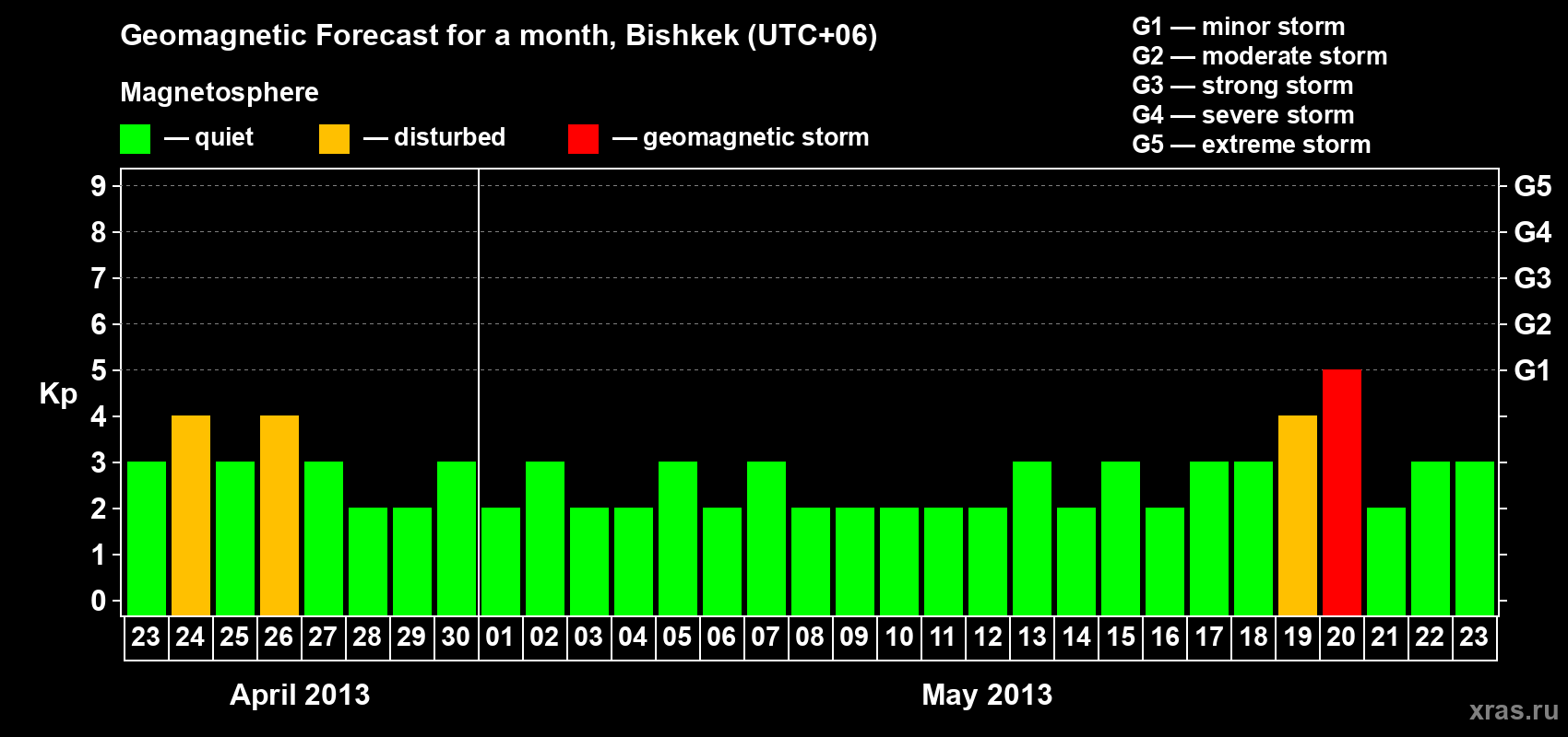 Forecast of the daily maximal value of geomagnetic index Kp for <b>1 month</b> (31 days) <b>from Apr 23, 2013 to May 23, 2013</b>