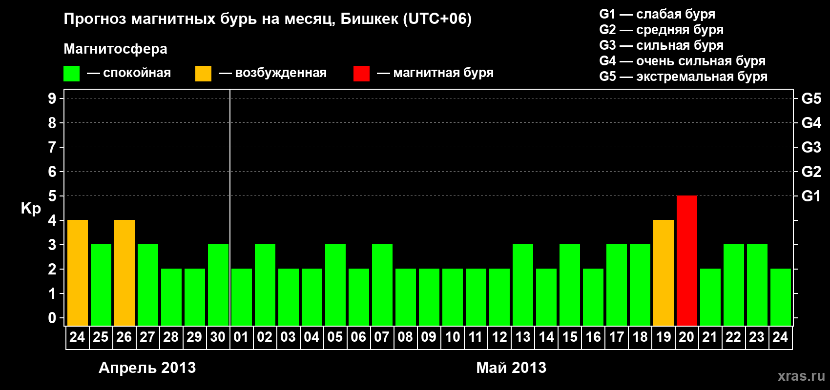 Прогноз максимального суточного геомагнитного индекса Kp на <b>1 месяц</b> (31 день) <b>с 24 апреля по 24 мая 2013 г</b>