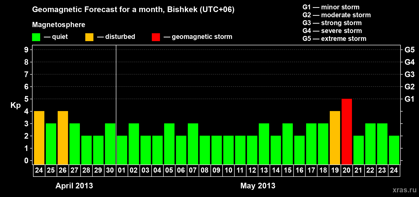 Forecast of the daily maximal value of geomagnetic index Kp for <b>1 month</b> (31 days) <b>from Apr 24, 2013 to May 24, 2013</b>