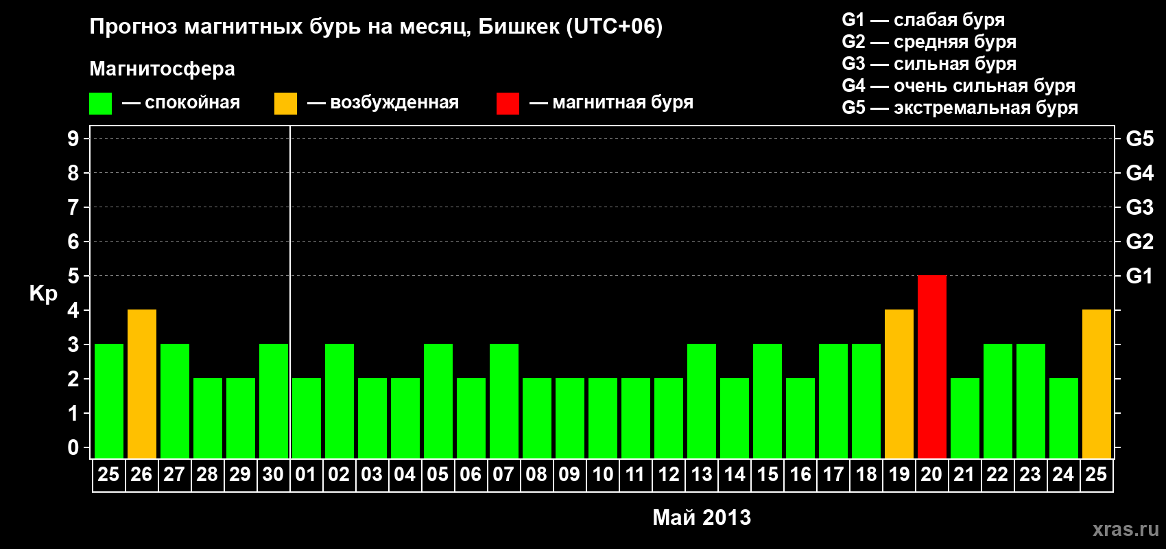 Прогноз максимального суточного геомагнитного индекса Kp на <b>1 месяц</b> (31 день) <b>с 25 апреля по 25 мая 2013 г</b>