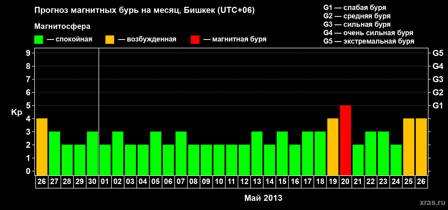 Прогноз максимального суточного геомагнитного индекса Kp на <b>1 месяц</b> (31 день) <b>с 26 апреля по 26 мая 2013 г</b>