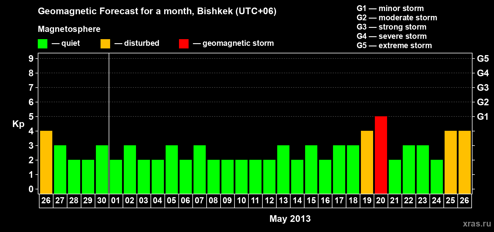 Forecast of the daily maximal value of geomagnetic index Kp for <b>1 month</b> (31 days) <b>from Apr 26, 2013 to May 26, 2013</b>