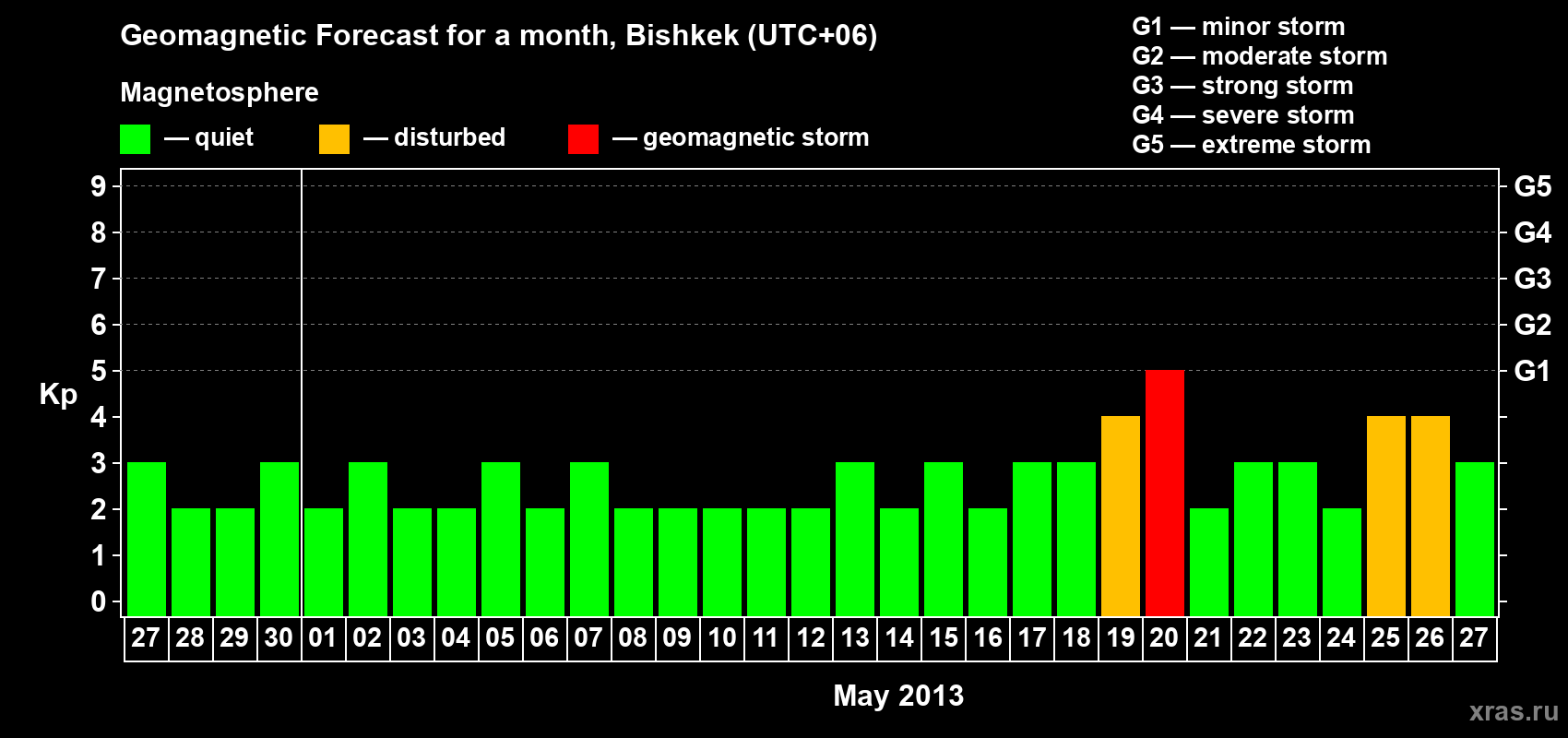 Forecast of the daily maximal value of geomagnetic index Kp for <b>1 month</b> (31 days) <b>from Apr 27, 2013 to May 27, 2013</b>