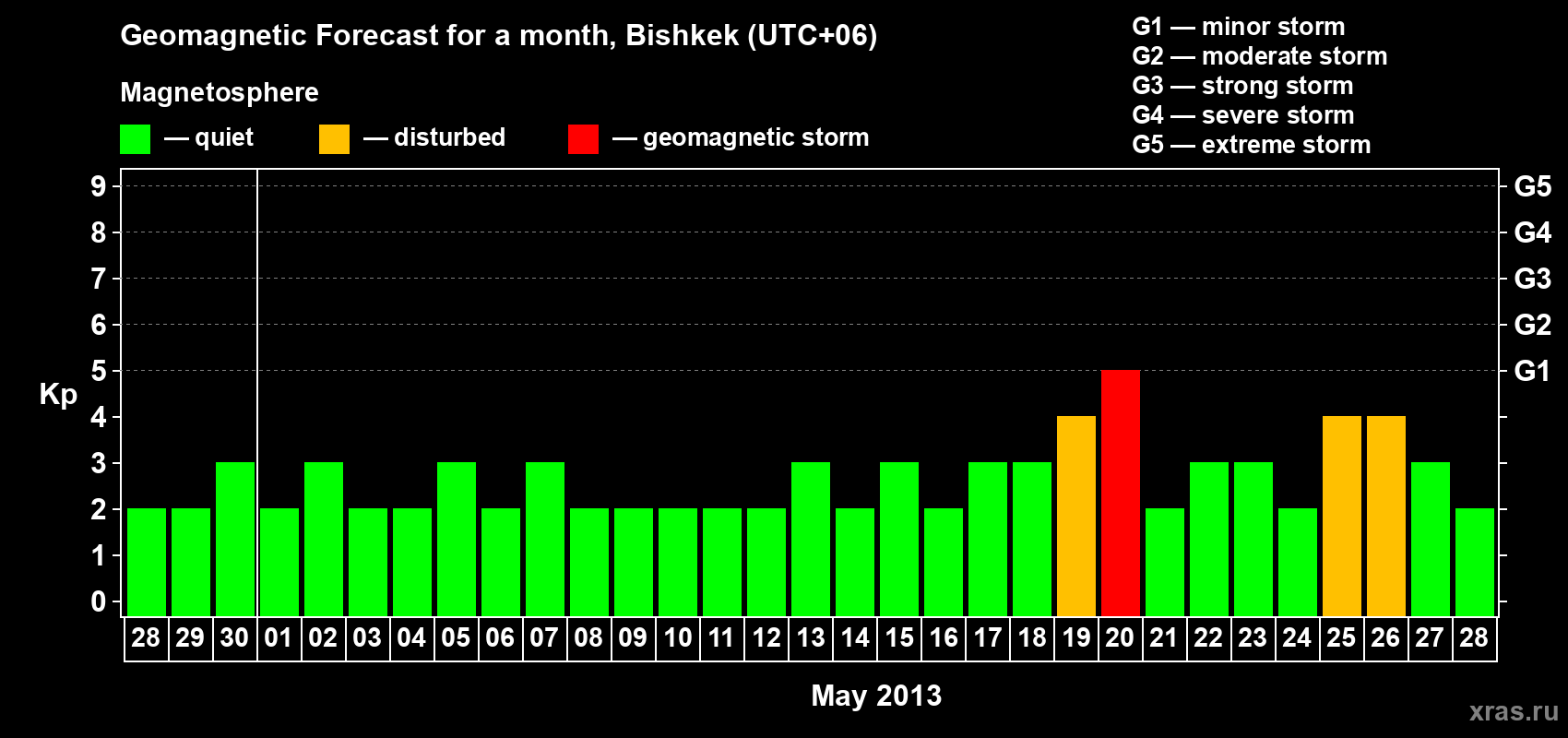 Forecast of the daily maximal value of geomagnetic index Kp for <b>1 month</b> (31 days) <b>from Apr 28, 2013 to May 28, 2013</b>