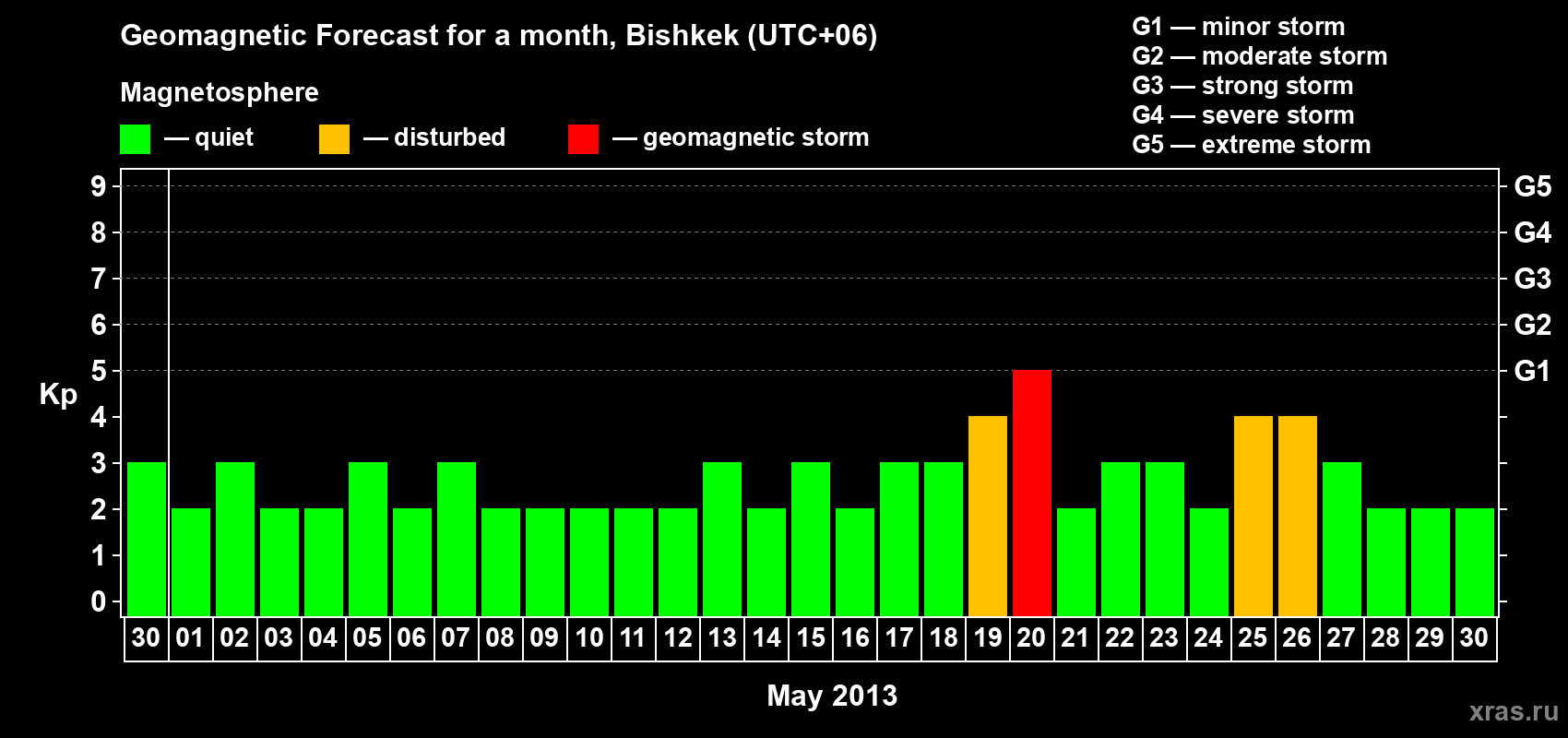 Forecast of the daily maximal value of geomagnetic index Kp for <b>1 month</b> (31 days) <b>from Apr 30, 2013 to May 30, 2013</b>