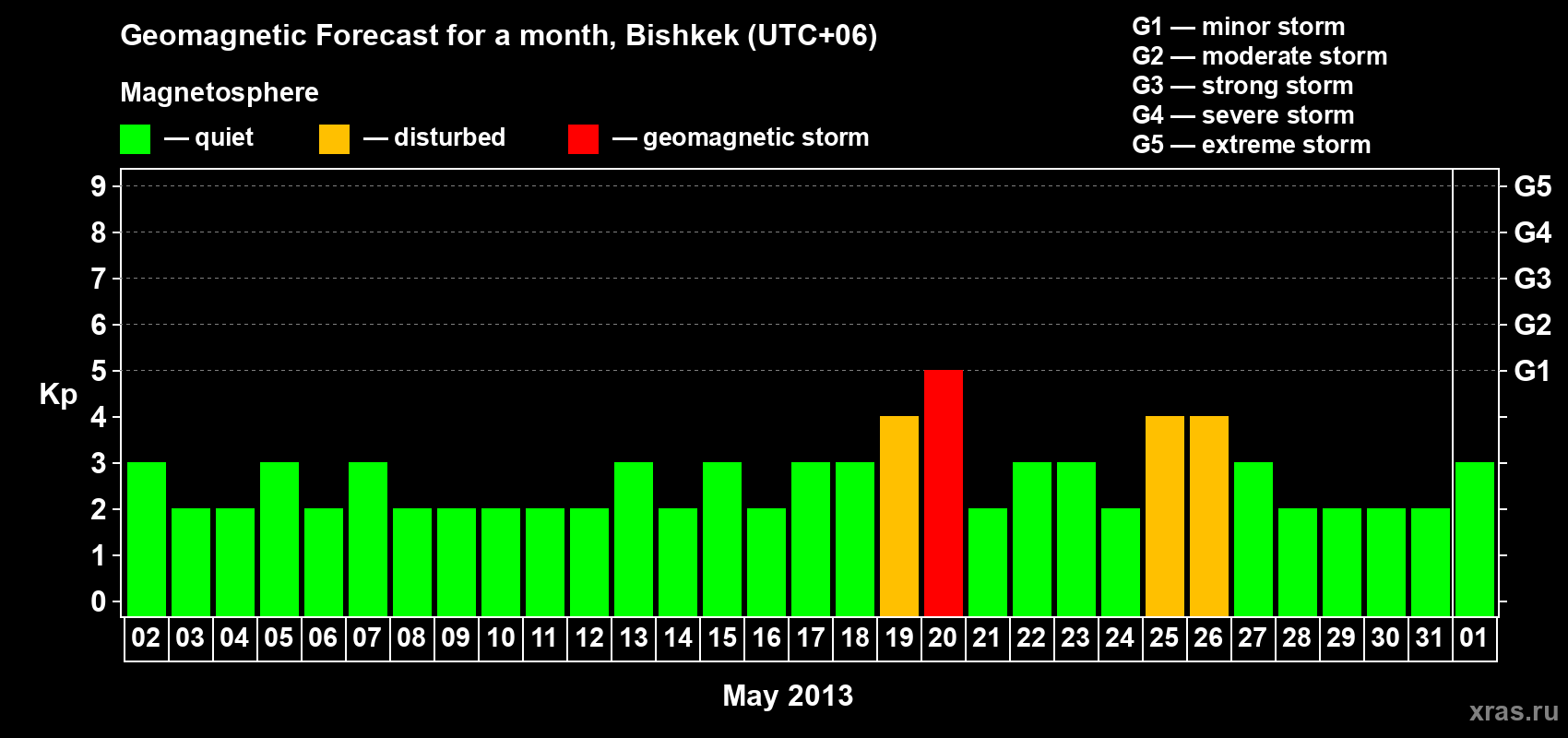 Forecast of the daily maximal value of geomagnetic index Kp for <b>1 month</b> (31 days) <b>from May 02, 2013 to Jun 01, 2013</b>