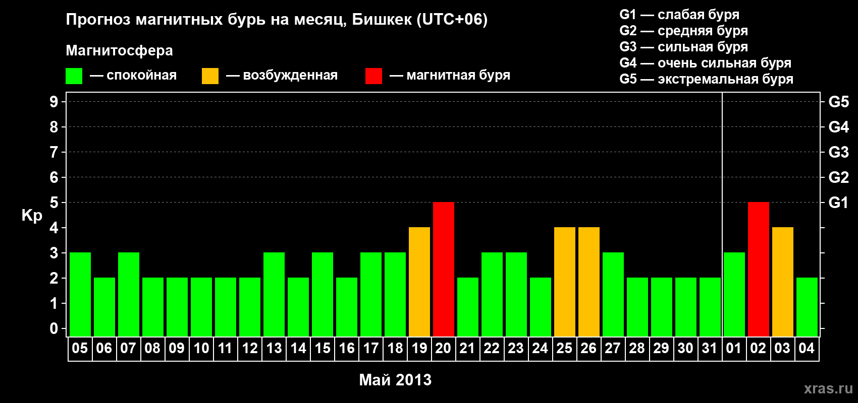 Прогноз максимального суточного геомагнитного индекса Kp на <b>1 месяц</b> (31 день) <b>с 05 мая по 04 июня 2013 г</b>