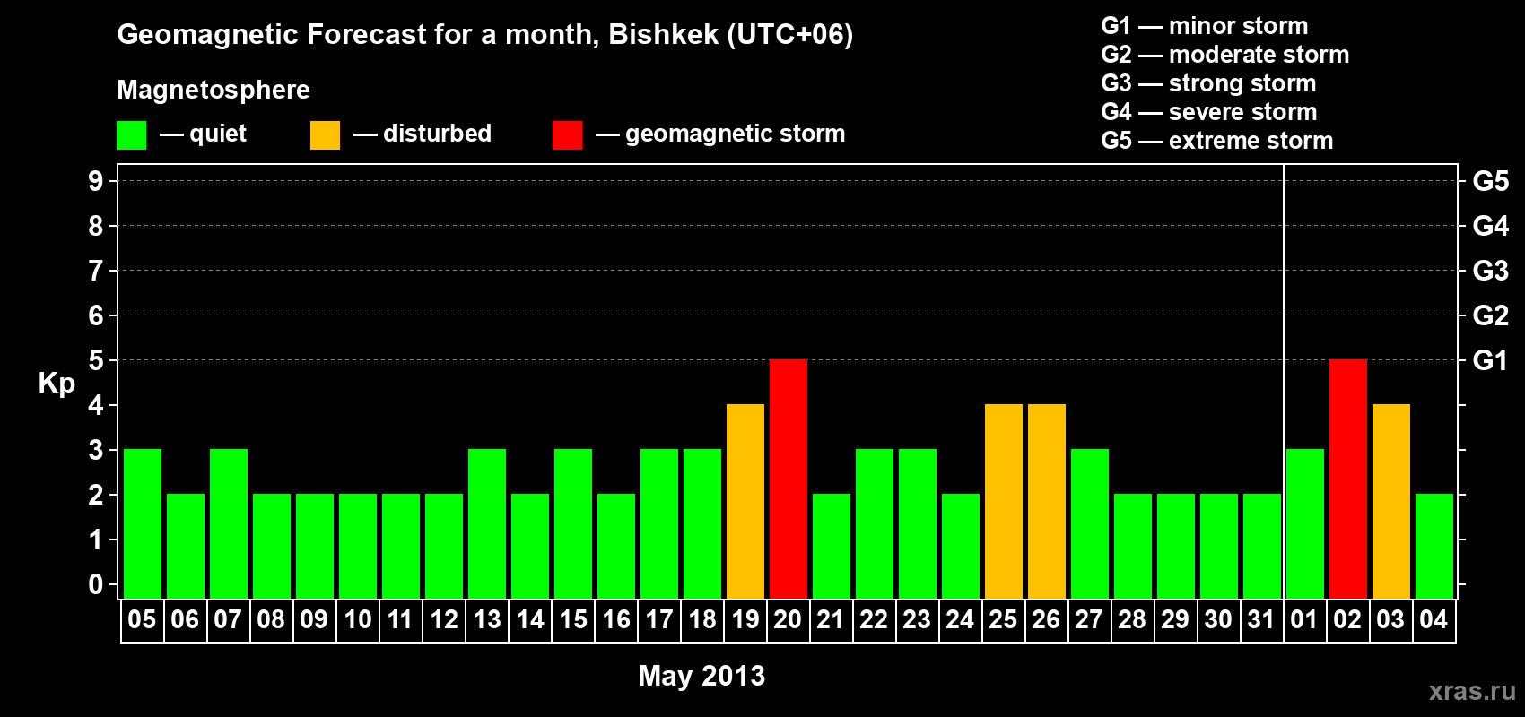 Forecast of the daily maximal value of geomagnetic index Kp for <b>1 month</b> (31 days) <b>from May 05, 2013 to Jun 04, 2013</b>