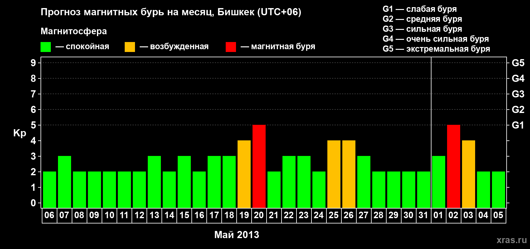 Прогноз максимального суточного геомагнитного индекса Kp на <b>1 месяц</b> (31 день) <b>с 06 мая по 05 июня 2013 г</b>