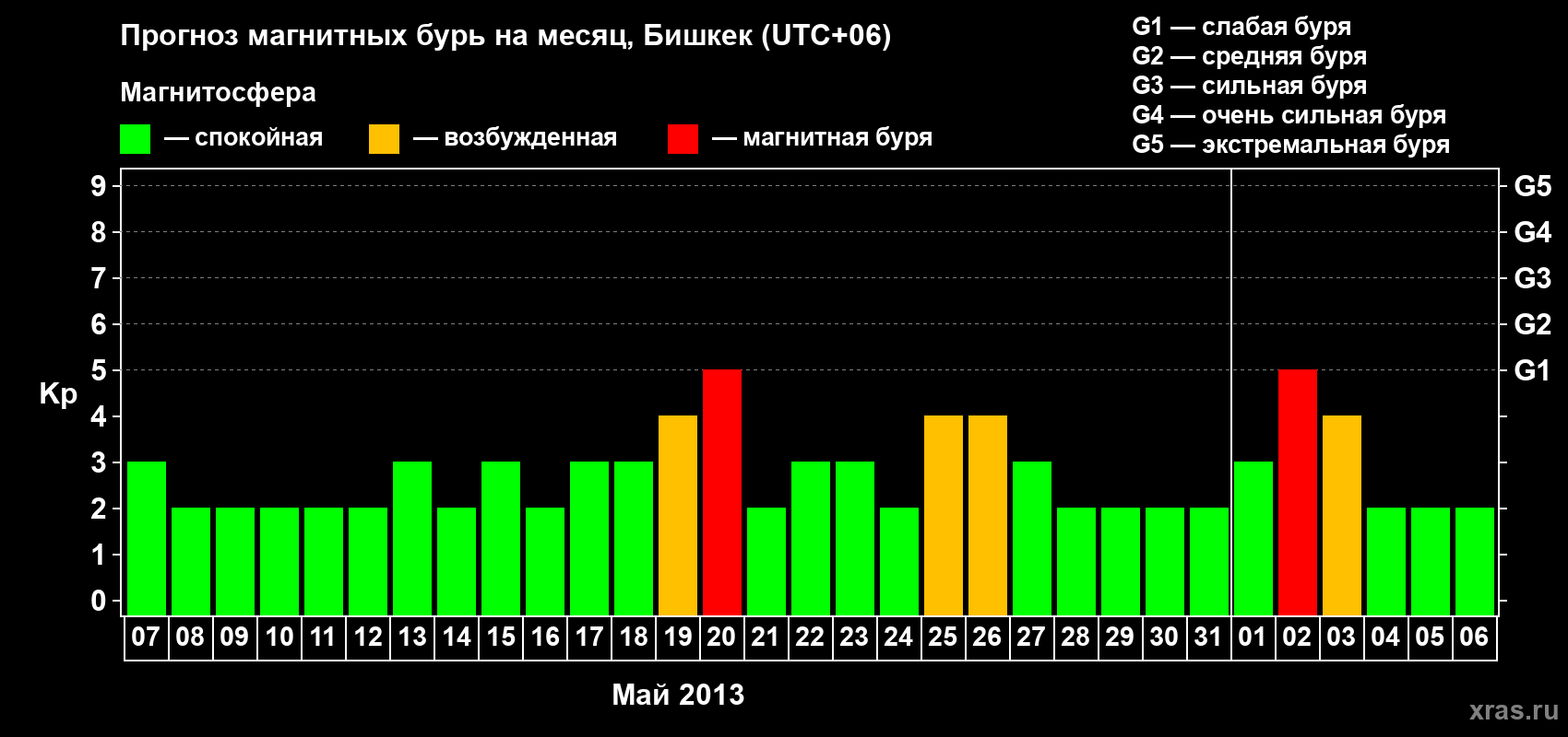 Прогноз максимального суточного геомагнитного индекса Kp на <b>1 месяц</b> (31 день) <b>с 07 мая по 06 июня 2013 г</b>