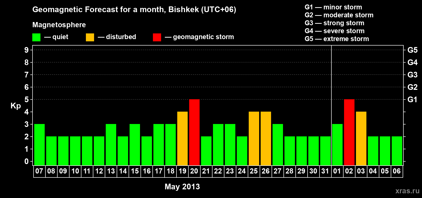 Forecast of the daily maximal value of geomagnetic index Kp for <b>1 month</b> (31 days) <b>from May 07, 2013 to Jun 06, 2013</b>