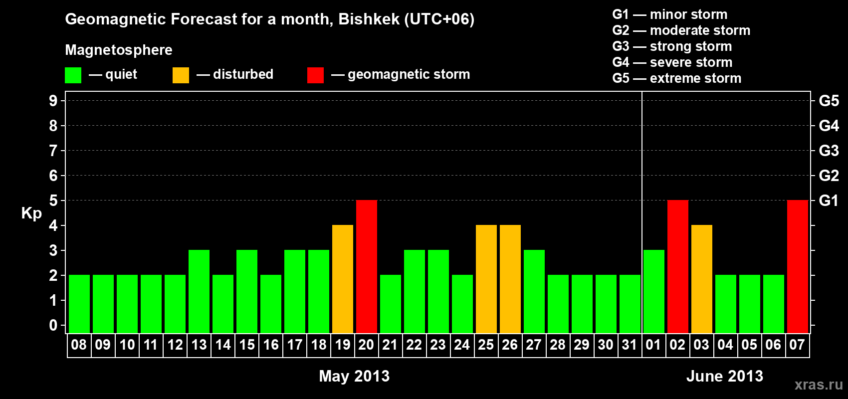 Forecast of the daily maximal value of geomagnetic index Kp for <b>1 month</b> (31 days) <b>from May 08, 2013 to Jun 07, 2013</b>