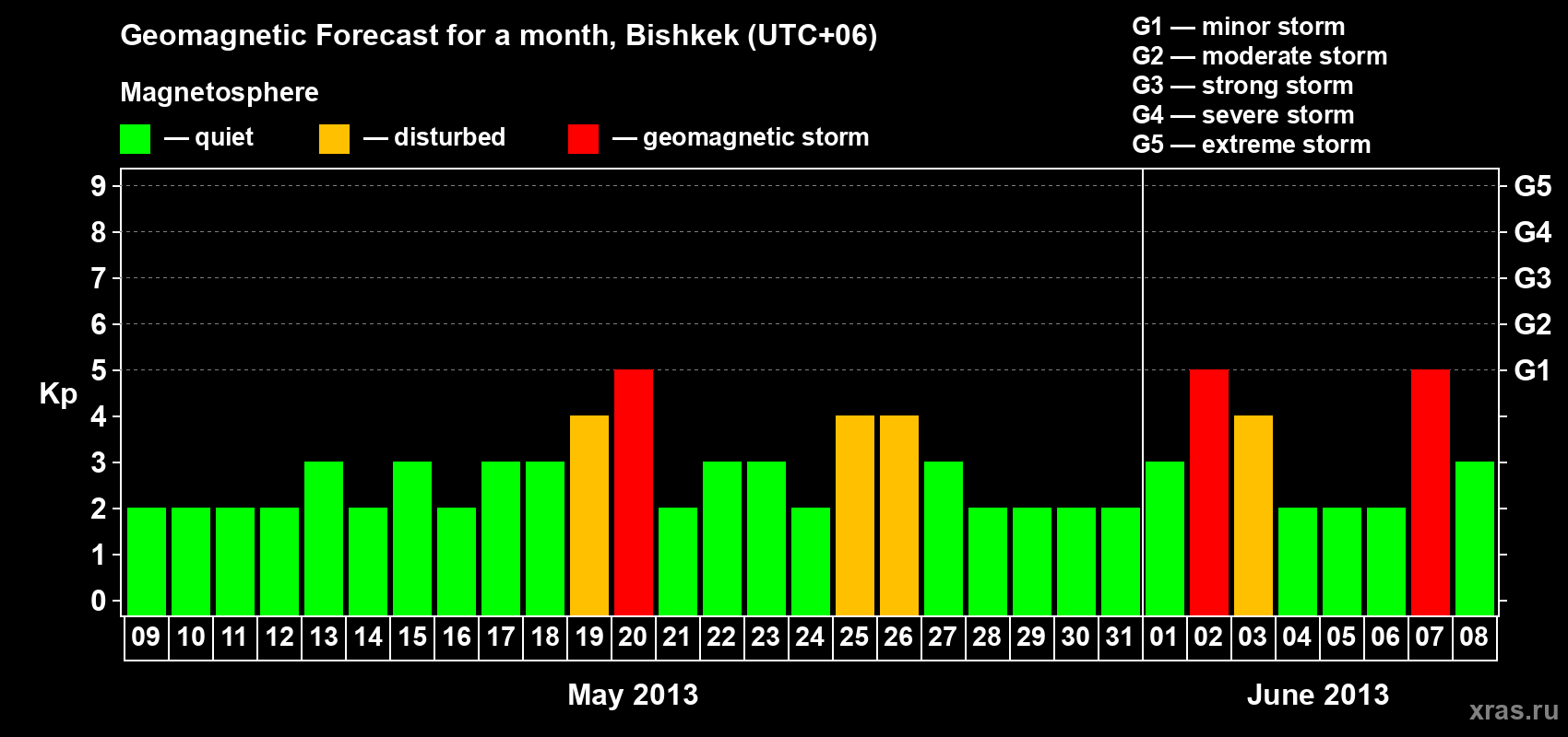 Forecast of the daily maximal value of geomagnetic index Kp for <b>1 month</b> (31 days) <b>from May 09, 2013 to Jun 08, 2013</b>