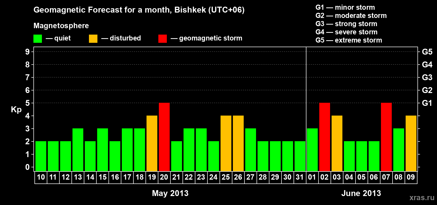 Forecast of the daily maximal value of geomagnetic index Kp for <b>1 month</b> (31 days) <b>from May 10, 2013 to Jun 09, 2013</b>