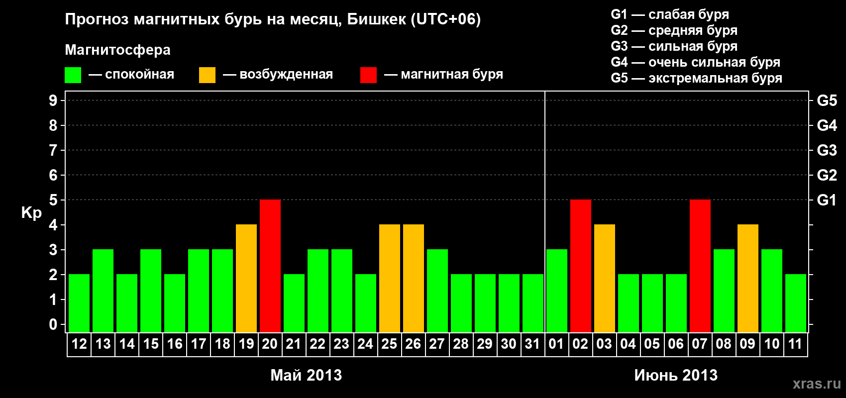 Прогноз максимального суточного геомагнитного индекса Kp на <b>1 месяц</b> (31 день) <b>с 12 мая по 11 июня 2013 г</b>