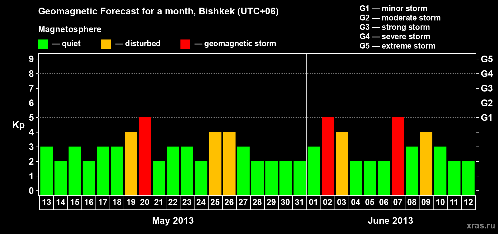 Forecast of the daily maximal value of geomagnetic index Kp for <b>1 month</b> (31 days) <b>from May 13, 2013 to Jun 12, 2013</b>