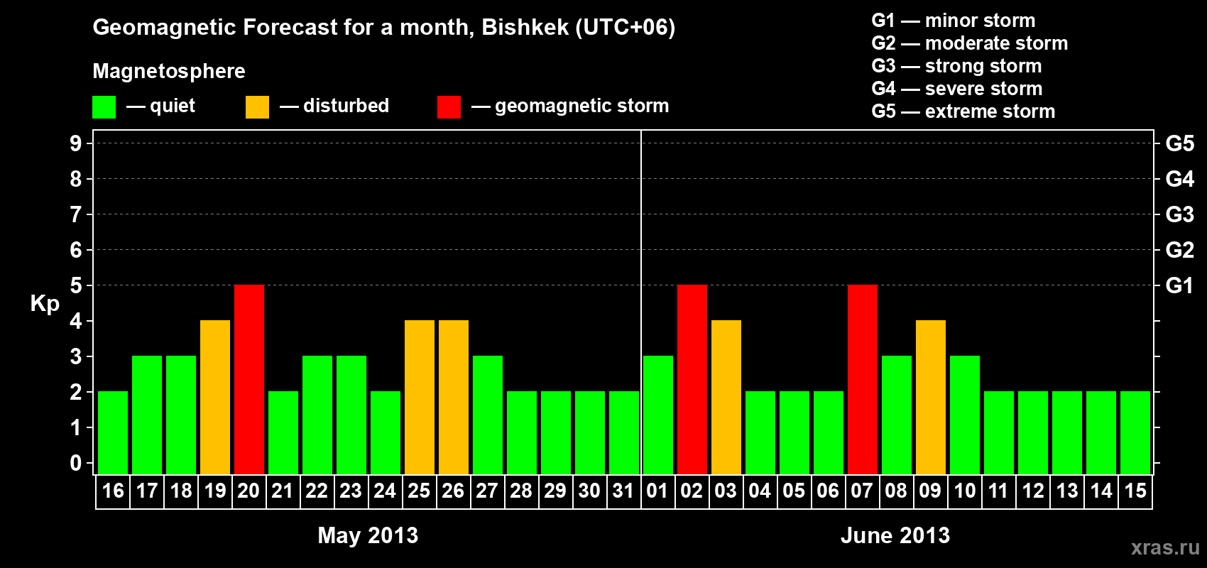 Forecast of the daily maximal value of geomagnetic index Kp for <b>1 month</b> (31 days) <b>from May 16, 2013 to Jun 15, 2013</b>