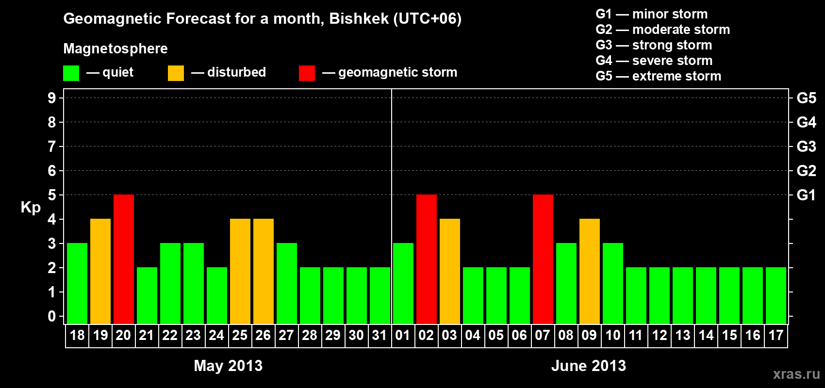 Forecast of the daily maximal value of geomagnetic index Kp for <b>1 month</b> (31 days) <b>from May 18, 2013 to Jun 17, 2013</b>