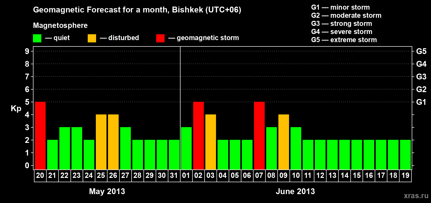 Forecast of the daily maximal value of geomagnetic index Kp for <b>1 month</b> (31 days) <b>from May 20, 2013 to Jun 19, 2013</b>