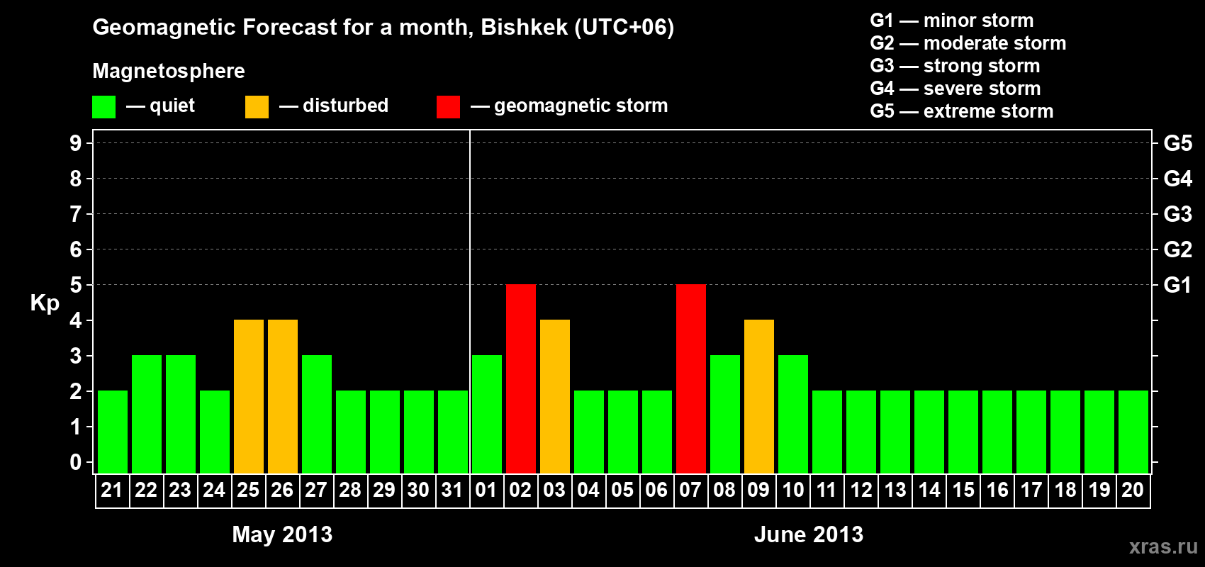 Forecast of the daily maximal value of geomagnetic index Kp for <b>1 month</b> (31 days) <b>from May 21, 2013 to Jun 20, 2013</b>