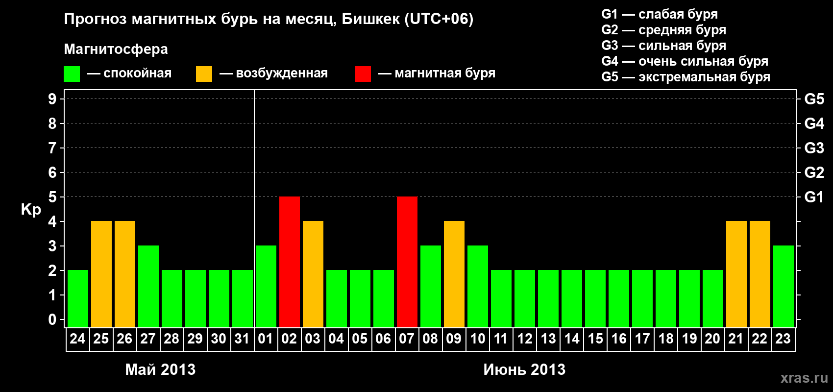 Прогноз максимального суточного геомагнитного индекса Kp на <b>1 месяц</b> (31 день) <b>с 24 мая по 23 июня 2013 г</b>