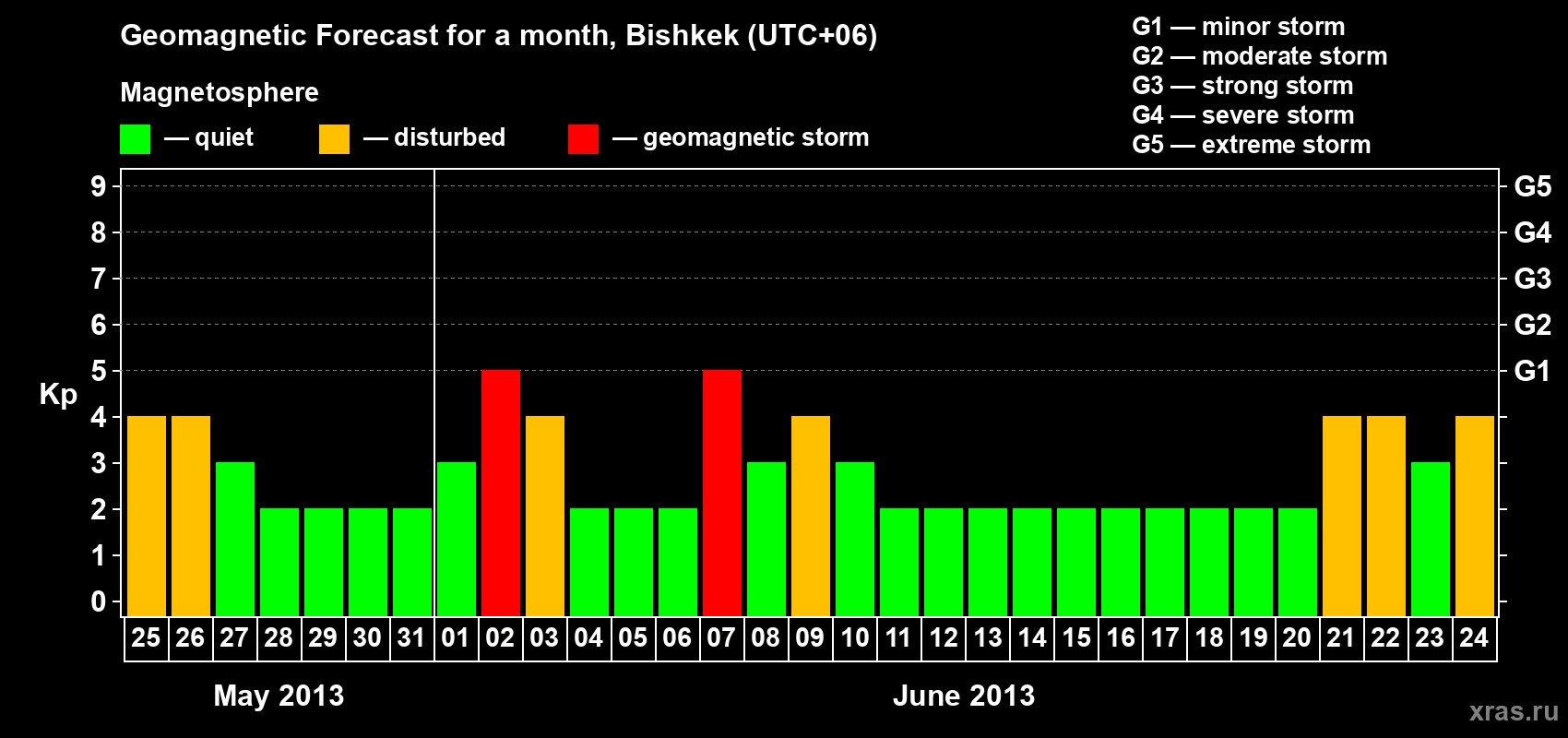 Forecast of the daily maximal value of geomagnetic index Kp for <b>1 month</b> (31 days) <b>from May 25, 2013 to Jun 24, 2013</b>