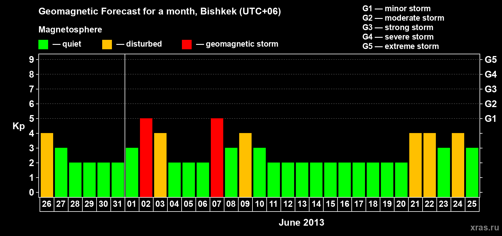 Forecast of the daily maximal value of geomagnetic index Kp for <b>1 month</b> (31 days) <b>from May 26, 2013 to Jun 25, 2013</b>