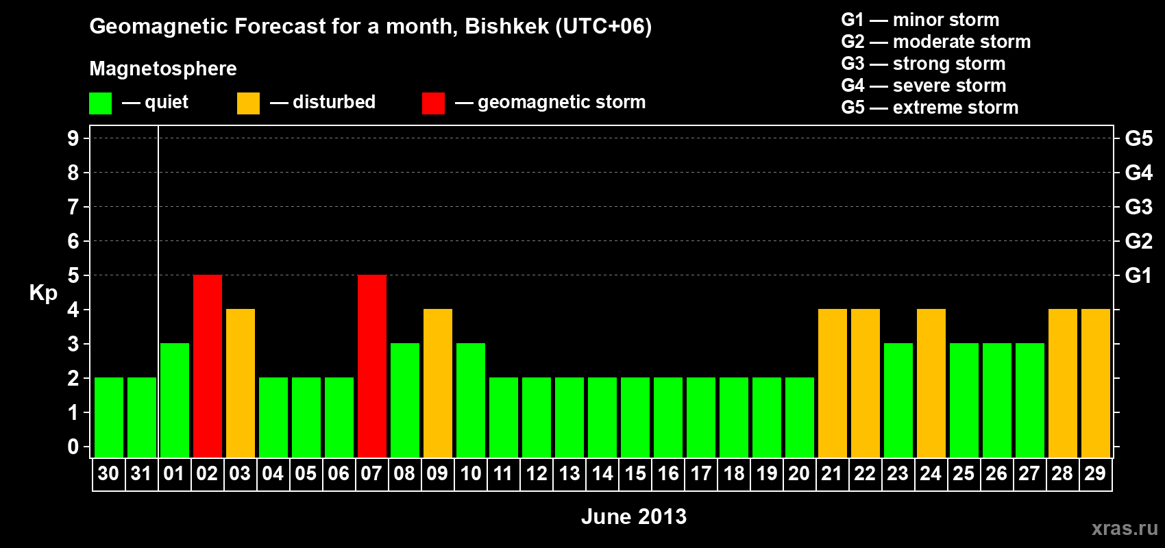 Forecast of the daily maximal value of geomagnetic index Kp for <b>1 month</b> (31 days) <b>from May 30, 2013 to Jun 29, 2013</b>
