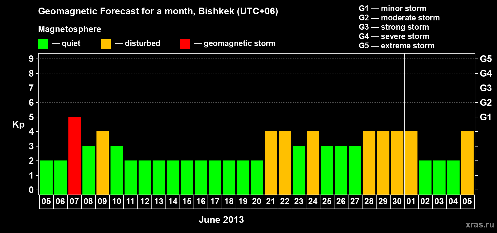 Forecast of the daily maximal value of geomagnetic index Kp for <b>1 month</b> (31 days) <b>from Jun 05, 2013 to Jul 05, 2013</b>