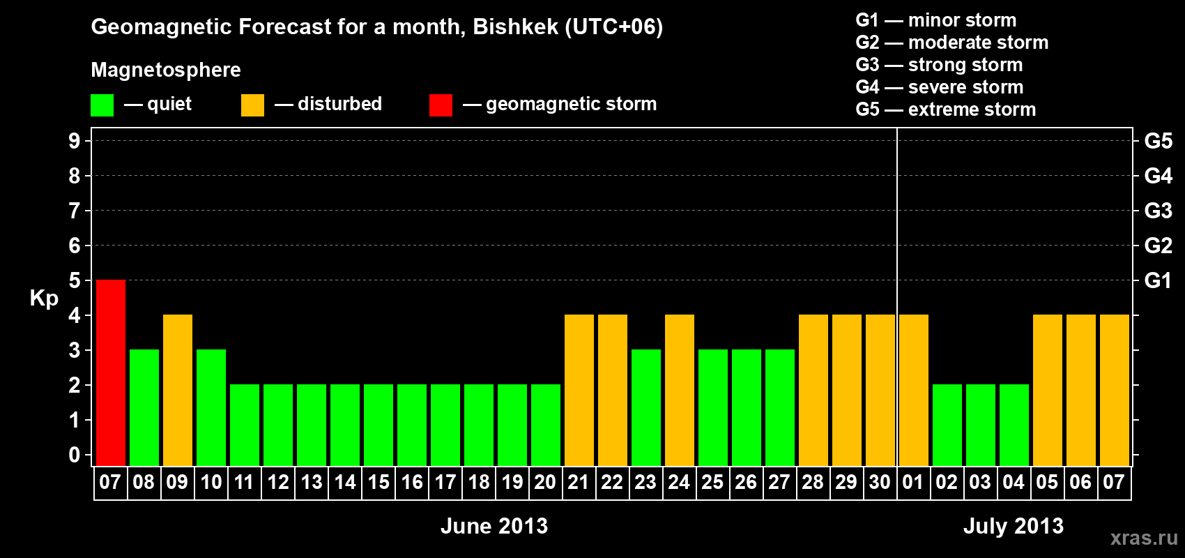 Forecast of the daily maximal value of geomagnetic index Kp for <b>1 month</b> (31 days) <b>from Jun 07, 2013 to Jul 07, 2013</b>