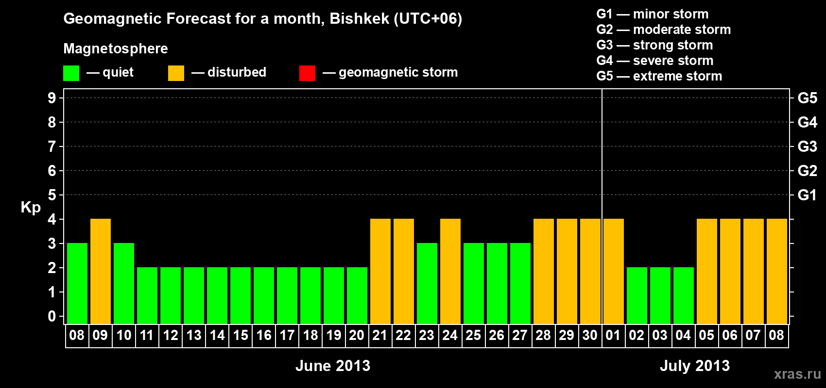Forecast of the daily maximal value of geomagnetic index Kp for <b>1 month</b> (31 days) <b>from Jun 08, 2013 to Jul 08, 2013</b>
