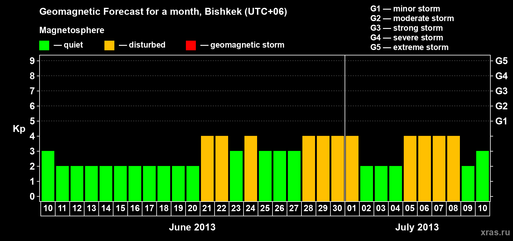 Forecast of the daily maximal value of geomagnetic index Kp for <b>1 month</b> (31 days) <b>from Jun 10, 2013 to Jul 10, 2013</b>