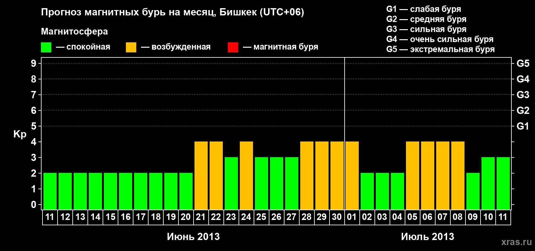 Прогноз максимального суточного геомагнитного индекса Kp на <b>1 месяц</b> (31 день) <b>с 11 июня по 11 июля 2013 г</b>