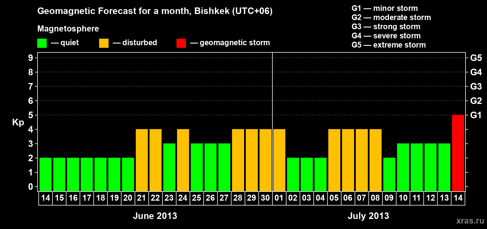 Forecast of the daily maximal value of geomagnetic index Kp for <b>1 month</b> (31 days) <b>from Jun 14, 2013 to Jul 14, 2013</b>