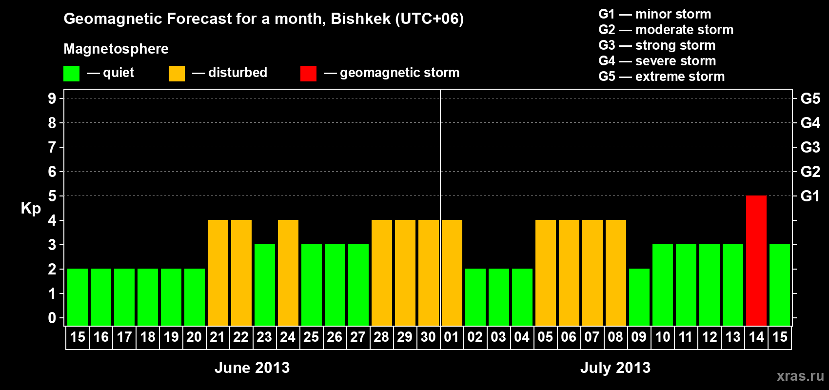 Forecast of the daily maximal value of geomagnetic index Kp for <b>1 month</b> (31 days) <b>from Jun 15, 2013 to Jul 15, 2013</b>