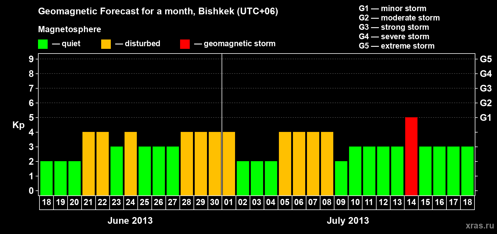 Forecast of the daily maximal value of geomagnetic index Kp for <b>1 month</b> (31 days) <b>from Jun 18, 2013 to Jul 18, 2013</b>