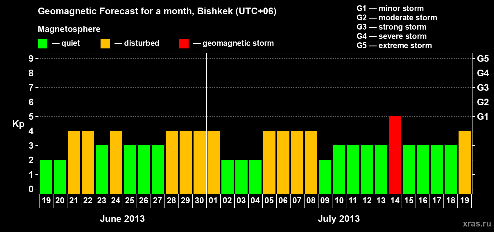 Forecast of the daily maximal value of geomagnetic index Kp for <b>1 month</b> (31 days) <b>from Jun 19, 2013 to Jul 19, 2013</b>