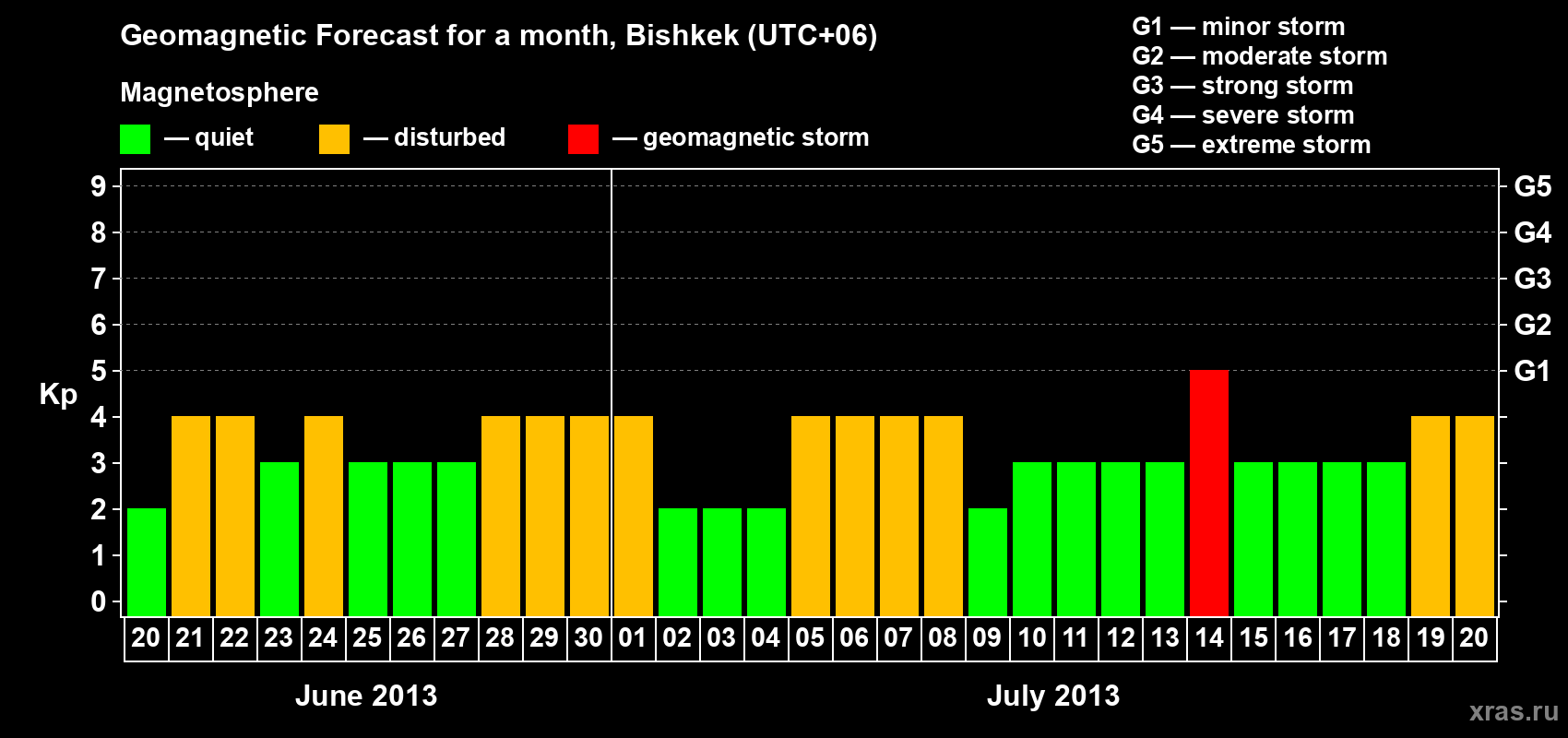 Forecast of the daily maximal value of geomagnetic index Kp for <b>1 month</b> (31 days) <b>from Jun 20, 2013 to Jul 20, 2013</b>