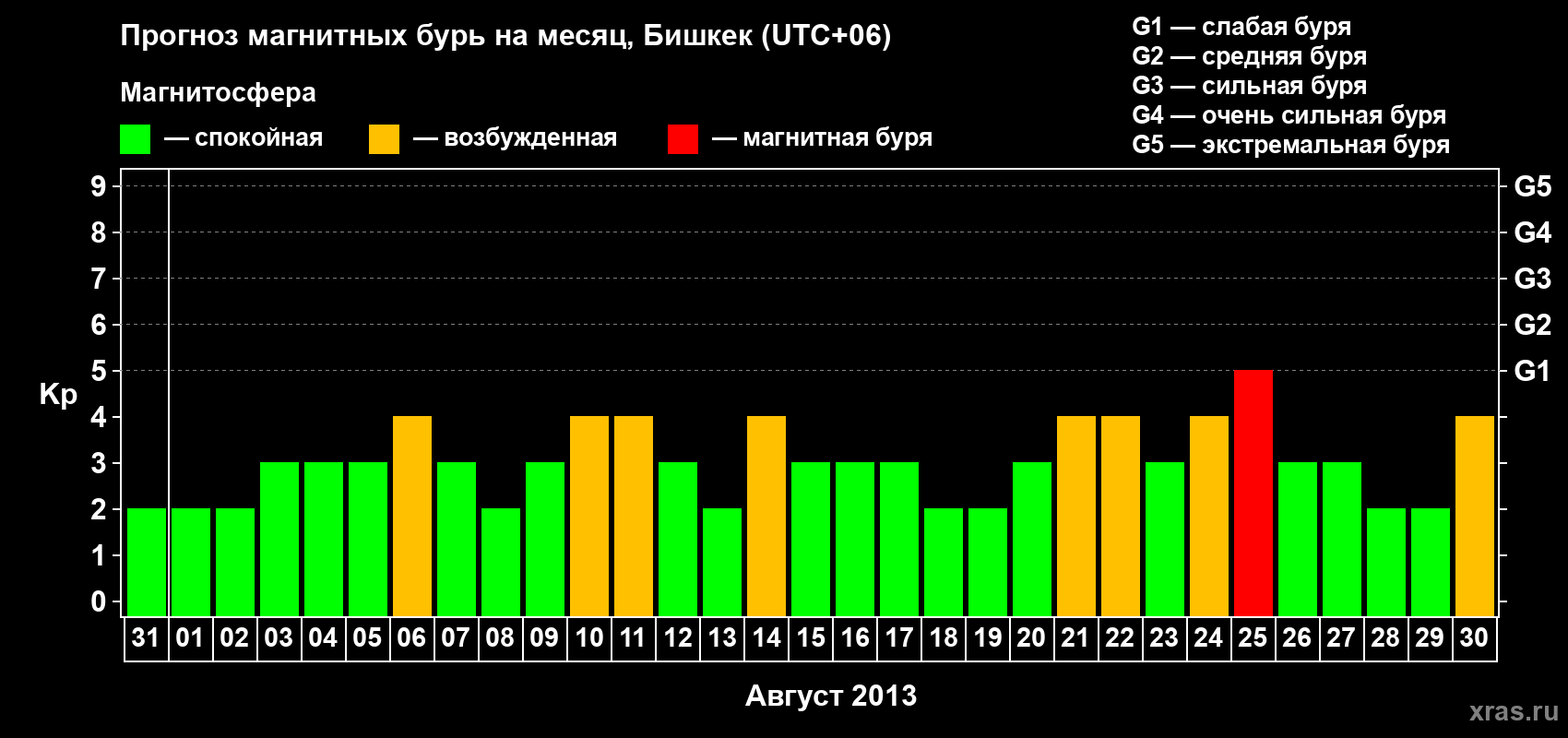 Прогноз максимального суточного геомагнитного индекса Kp на <b>1 месяц</b> (31 день) <b>с 31 июля по 30 августа 2013 г</b>