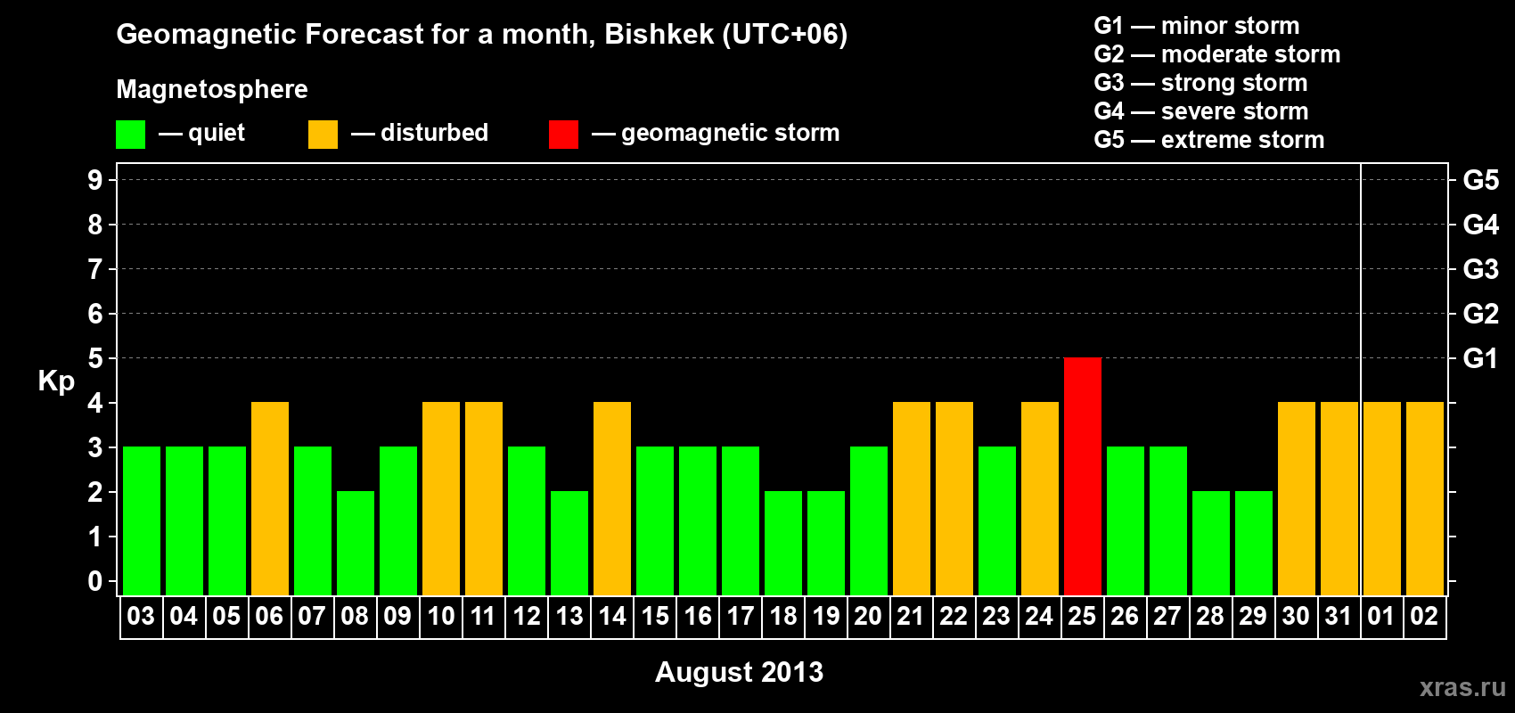 Forecast of the daily maximal value of geomagnetic index Kp for <b>1 month</b> (31 days) <b>from Aug 03, 2013 to Sep 02, 2013</b>