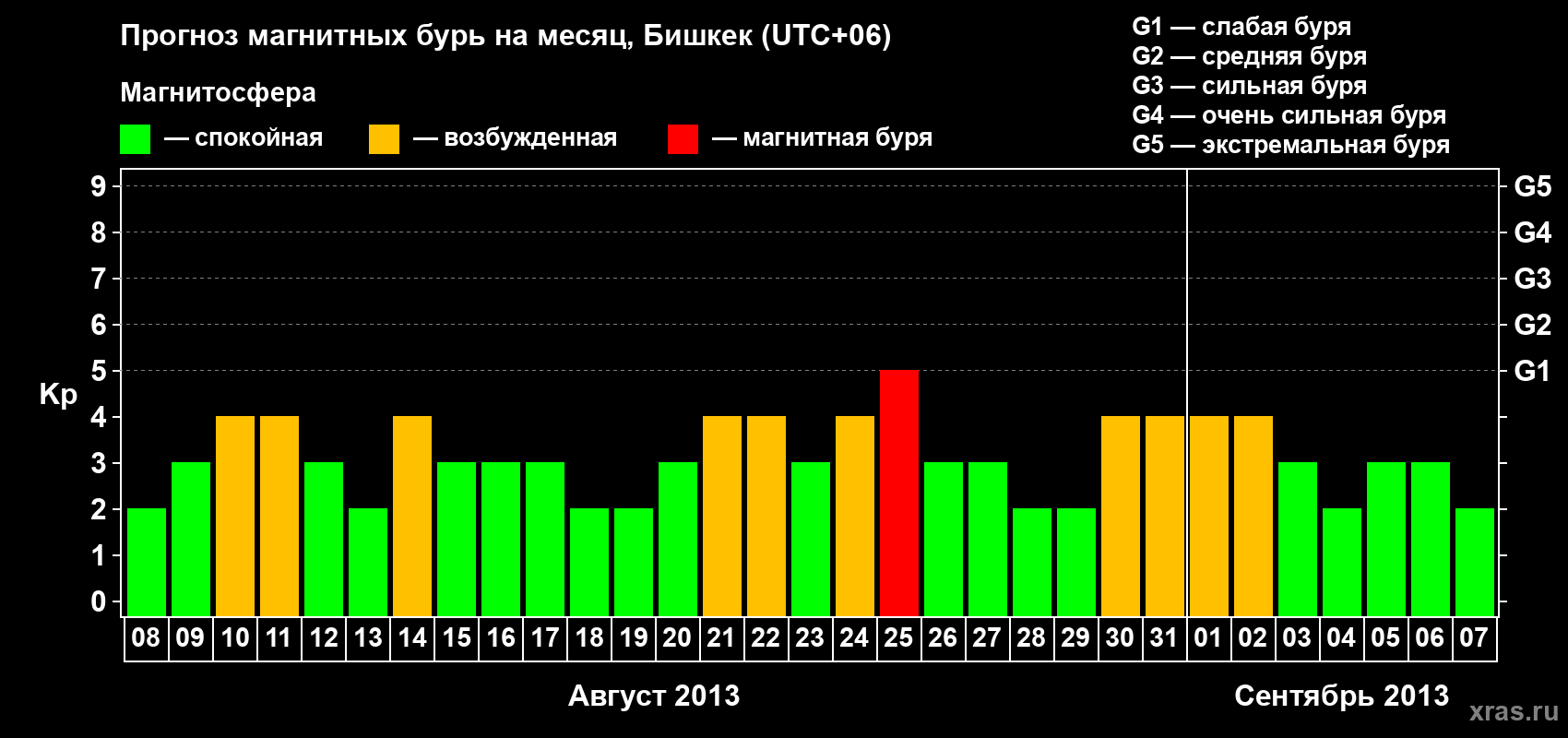 Прогноз максимального суточного геомагнитного индекса Kp на <b>1 месяц</b> (31 день) <b>с 08 августа по 07 сентября 2013 г</b>