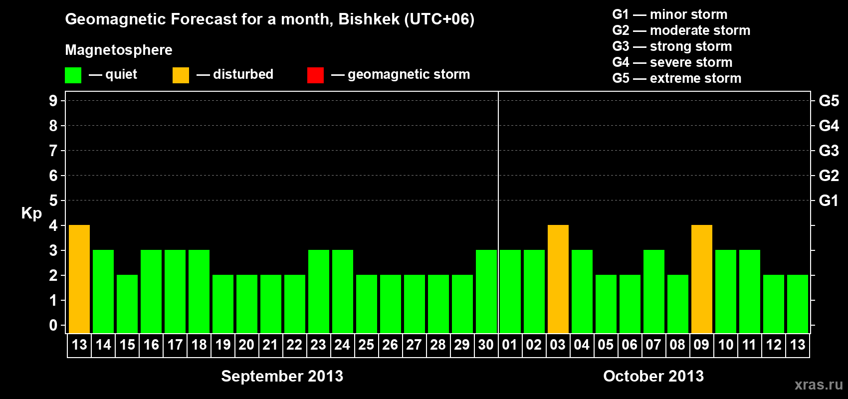 Forecast of the daily maximal value of geomagnetic index Kp for <b>1 month</b> (31 days) <b>from Sep 13, 2013 to Oct 13, 2013</b>